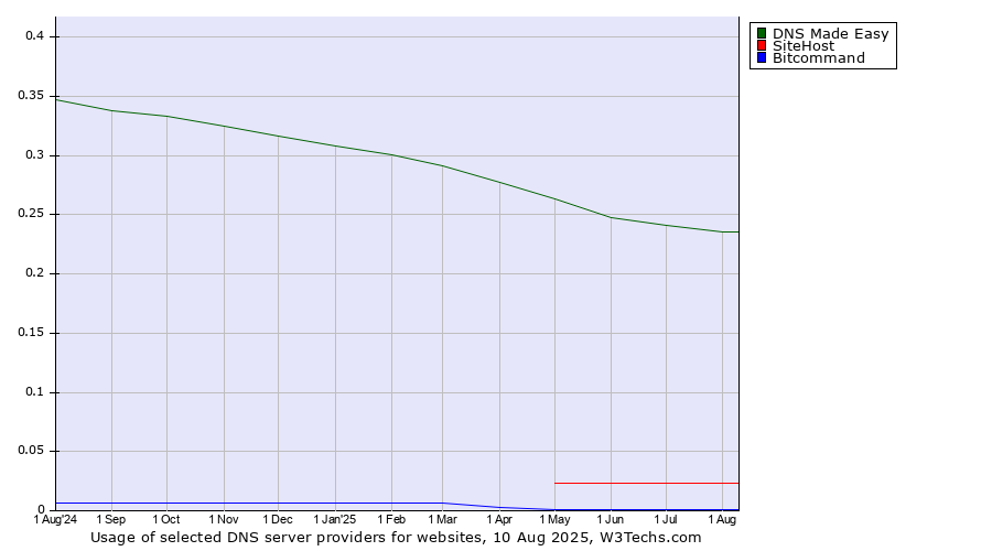 Historical trends in the usage of DNS Made Easy vs. SiteHost vs. Bitcommand