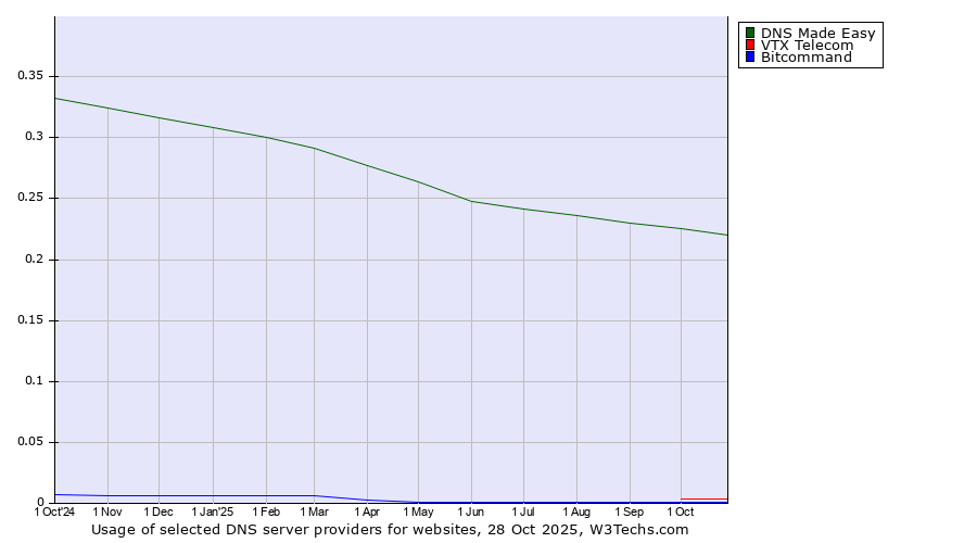Historical trends in the usage of DNS Made Easy vs. VTX Telecom vs. Bitcommand