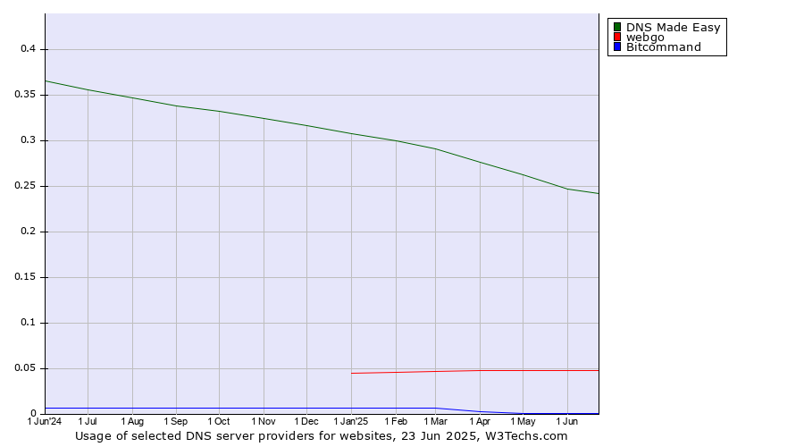 Historical trends in the usage of DNS Made Easy vs. webgo vs. Bitcommand