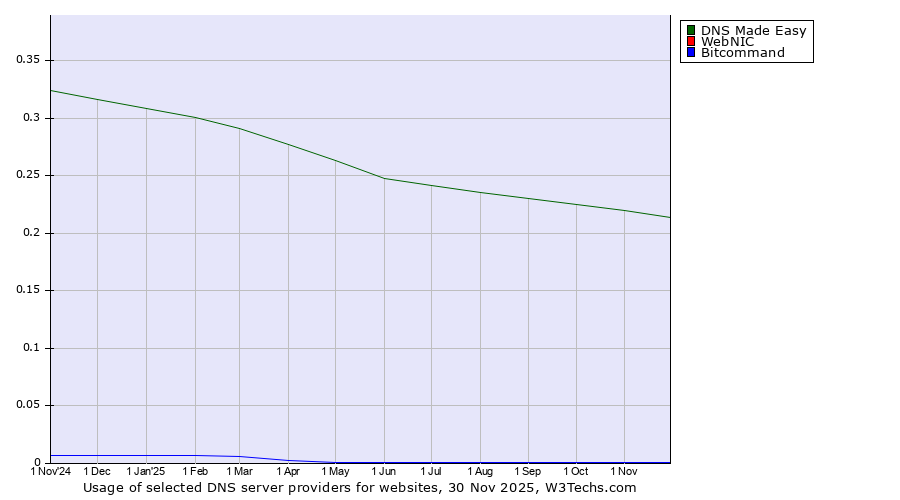 Historical trends in the usage of DNS Made Easy vs. WebNIC vs. Bitcommand