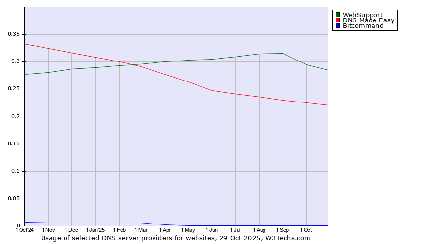 Historical trends in the usage of WebSupport vs. DNS Made Easy vs. Bitcommand