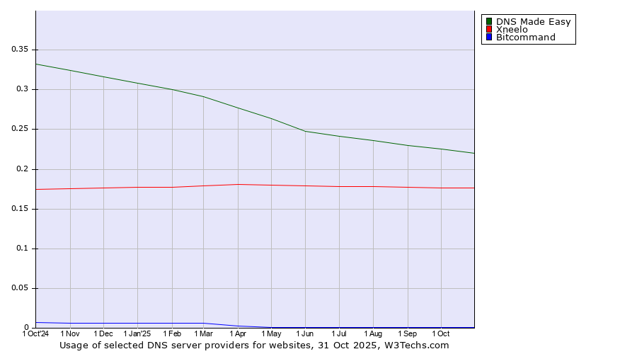 Historical trends in the usage of DNS Made Easy vs. Xneelo vs. Bitcommand