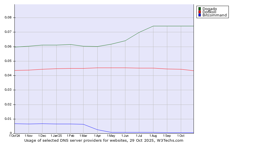Historical trends in the usage of Dogado vs. DotRoll vs. Bitcommand