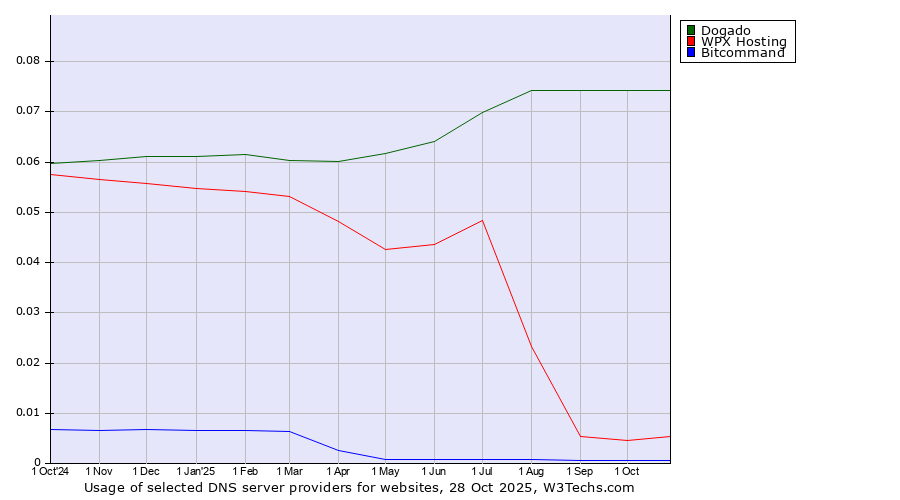 Historical trends in the usage of Dogado vs. WPX Hosting vs. Bitcommand