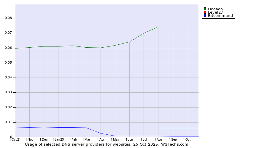 Historical trends in the usage of Dogado vs. Level27 vs. Bitcommand