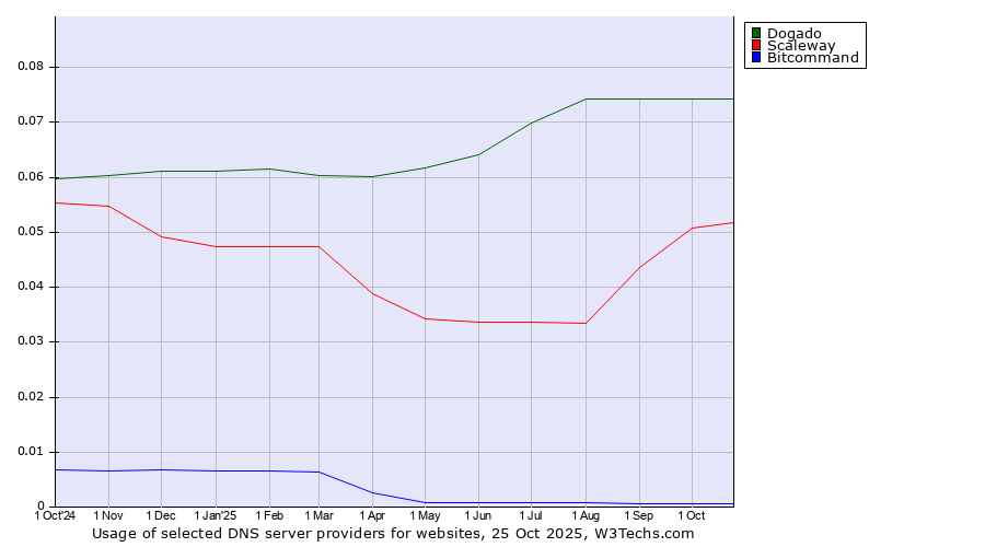 Historical trends in the usage of Dogado vs. Scaleway vs. Bitcommand