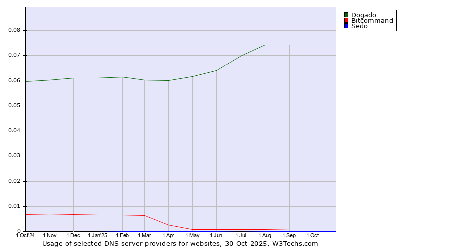 Historical trends in the usage of Dogado vs. Bitcommand vs. Sedo