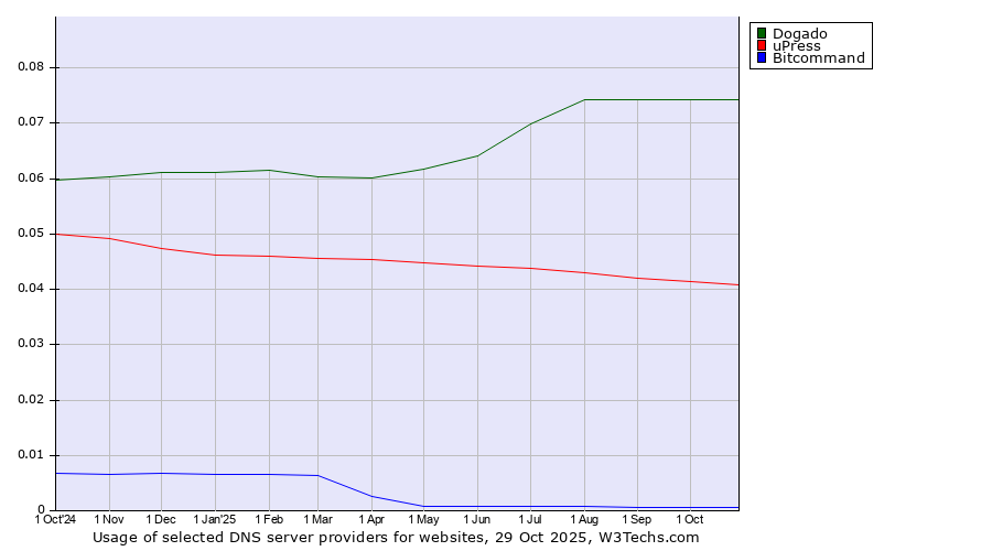 Historical trends in the usage of Dogado vs. uPress vs. Bitcommand