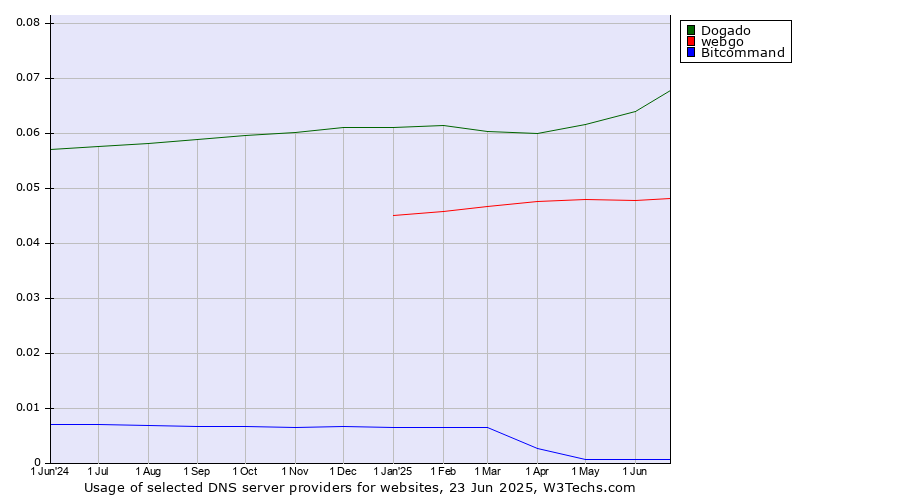 Historical trends in the usage of Dogado vs. webgo vs. Bitcommand