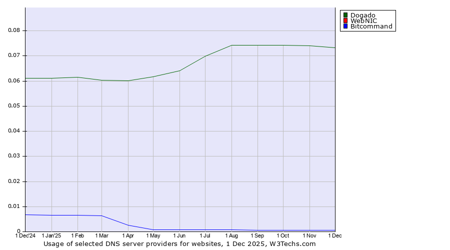 Historical trends in the usage of Dogado vs. WebNIC vs. Bitcommand