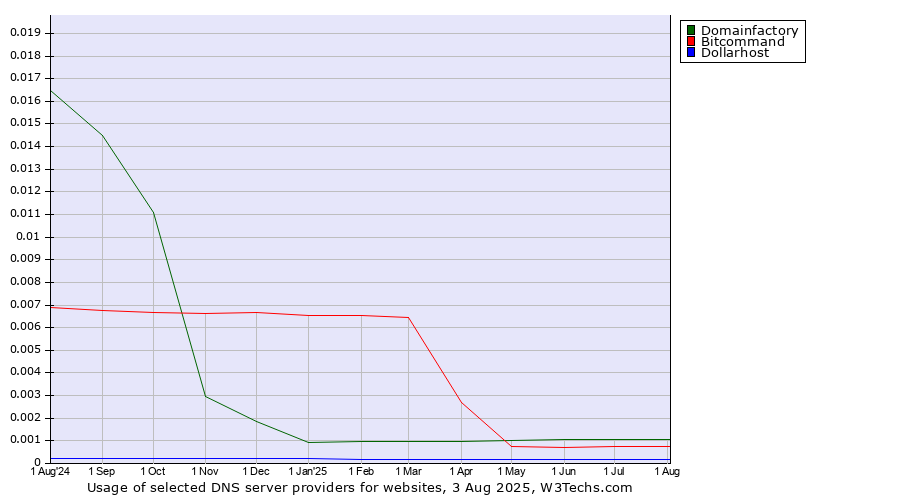 Historical trends in the usage of Domainfactory vs. Bitcommand vs. Dollarhost