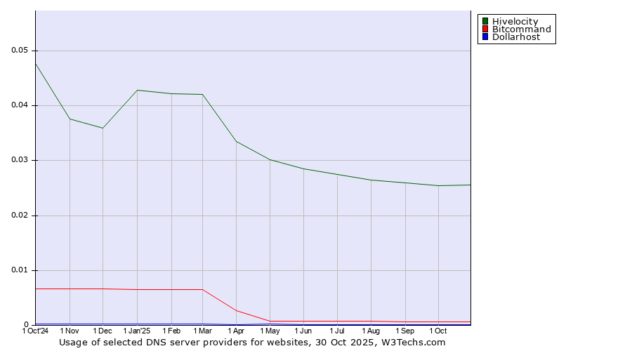 Historical trends in the usage of Hivelocity vs. Bitcommand vs. Dollarhost