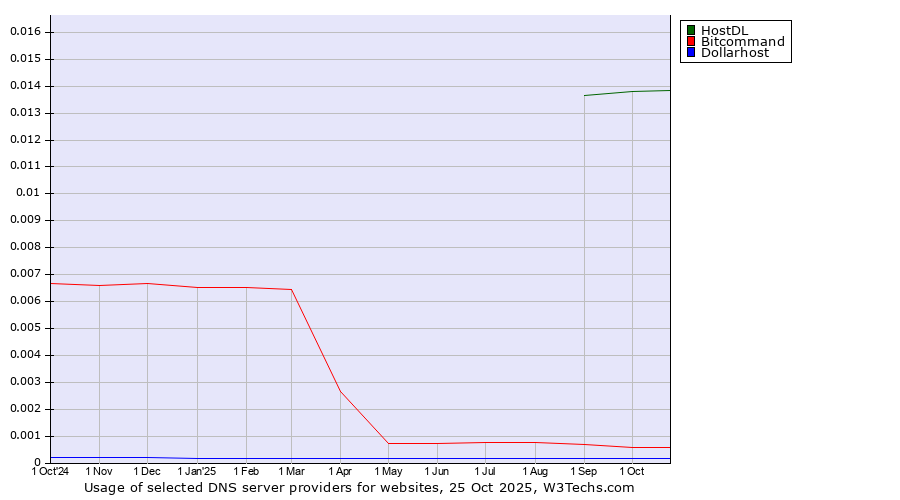Historical trends in the usage of HostDL vs. Bitcommand vs. Dollarhost