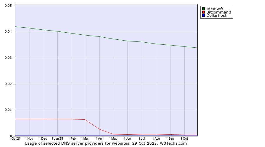 Historical trends in the usage of IdeaSoft vs. Bitcommand vs. Dollarhost