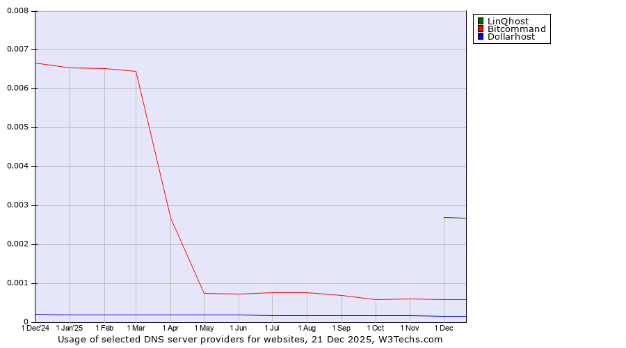 Historical trends in the usage of LinQhost vs. Bitcommand vs. Dollarhost