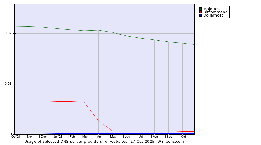 Historical trends in the usage of MojoHost vs. Bitcommand vs. Dollarhost