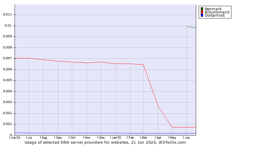 Historical trends in the usage of Netmark vs. Bitcommand vs. Dollarhost