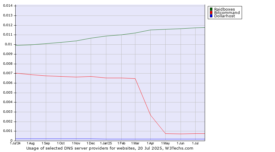 Historical trends in the usage of Raidboxes vs. Bitcommand vs. Dollarhost