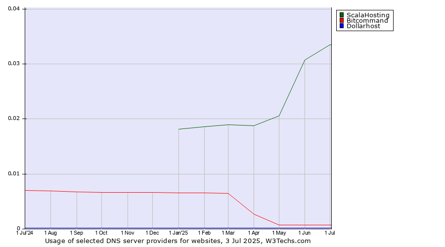 Historical trends in the usage of ScalaHosting vs. Bitcommand vs. Dollarhost