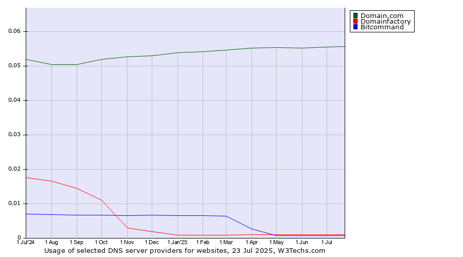 Historical trends in the usage of Domain.com vs. Domainfactory vs. Bitcommand