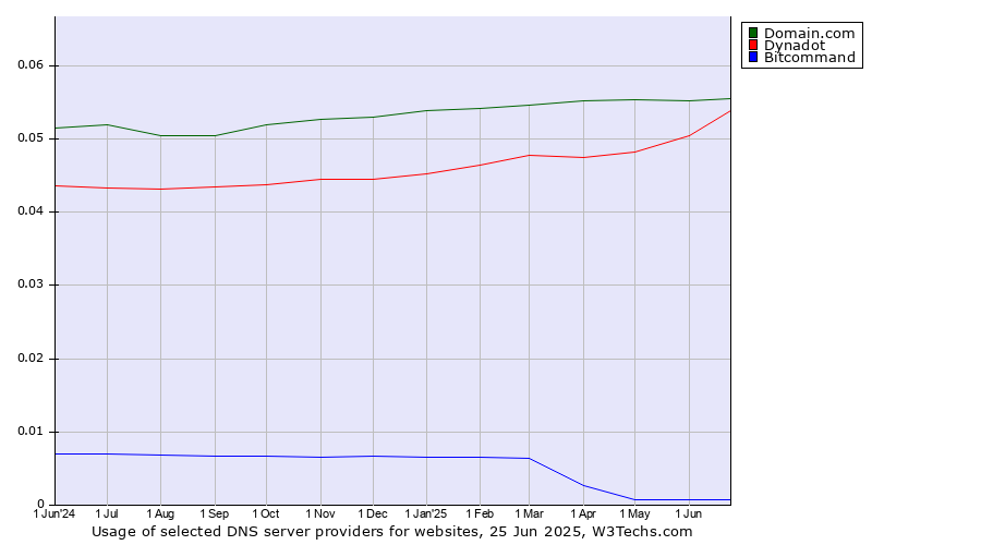 Historical trends in the usage of Domain.com vs. Dynadot vs. Bitcommand