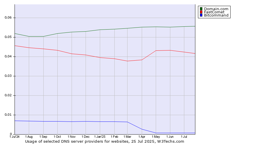 Historical trends in the usage of Domain.com vs. FastComet vs. Bitcommand