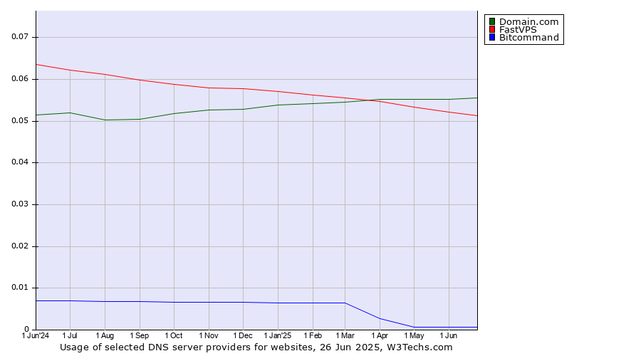 Historical trends in the usage of Domain.com vs. FastVPS vs. Bitcommand