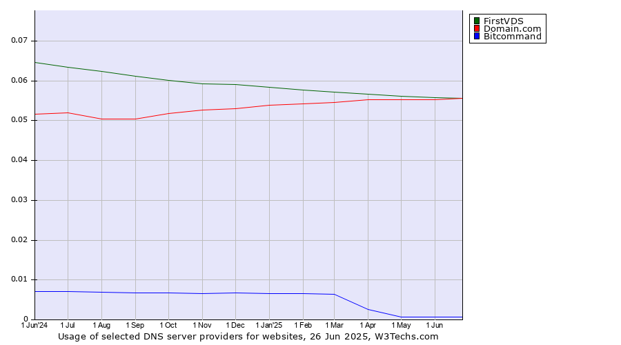 Historical trends in the usage of Domain.com vs. FirstVDS vs. Bitcommand