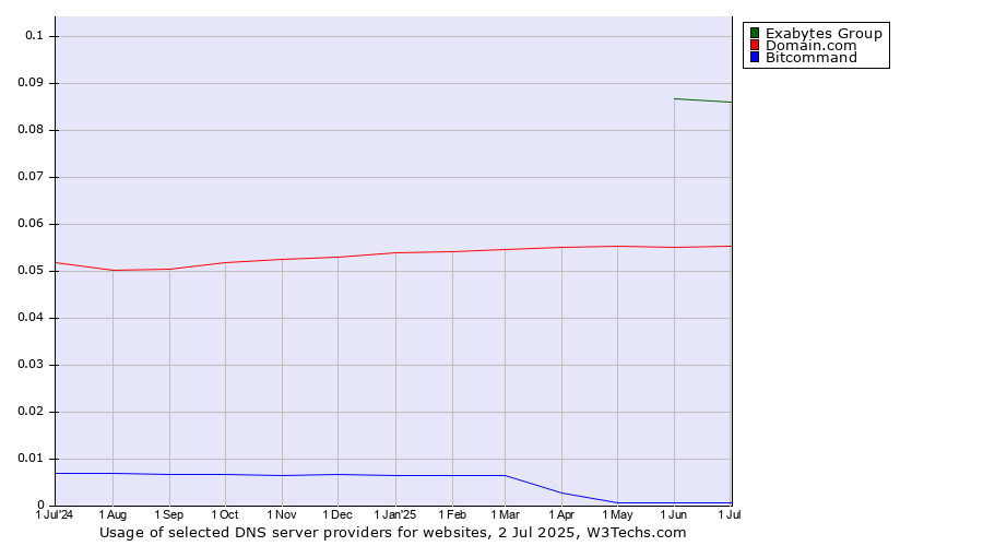 Historical trends in the usage of Exabytes Group vs. Domain.com vs. Bitcommand
