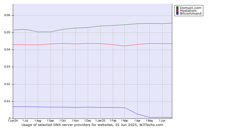 Historical trends in the usage of Domain.com vs. Hostatom vs. Bitcommand