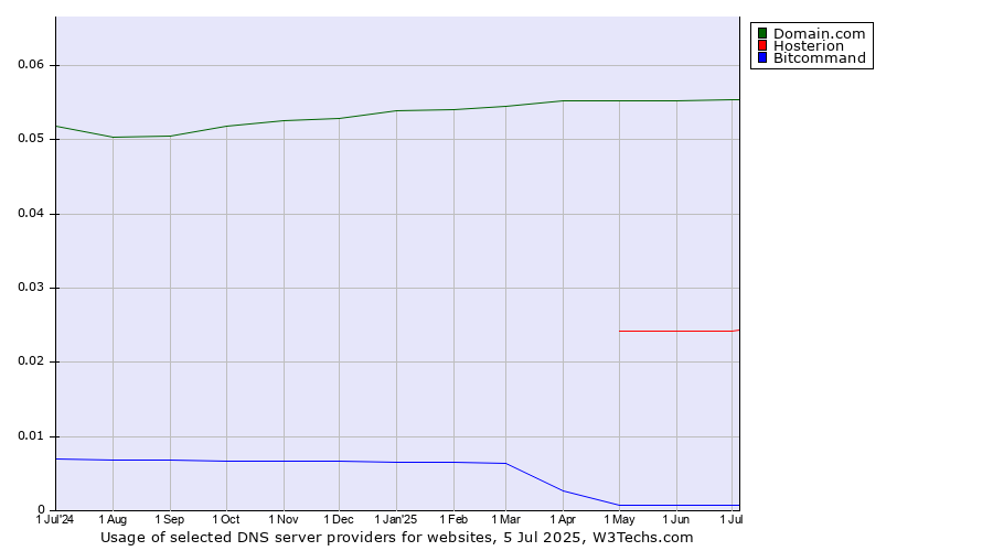 Historical trends in the usage of Domain.com vs. Hosterion vs. Bitcommand