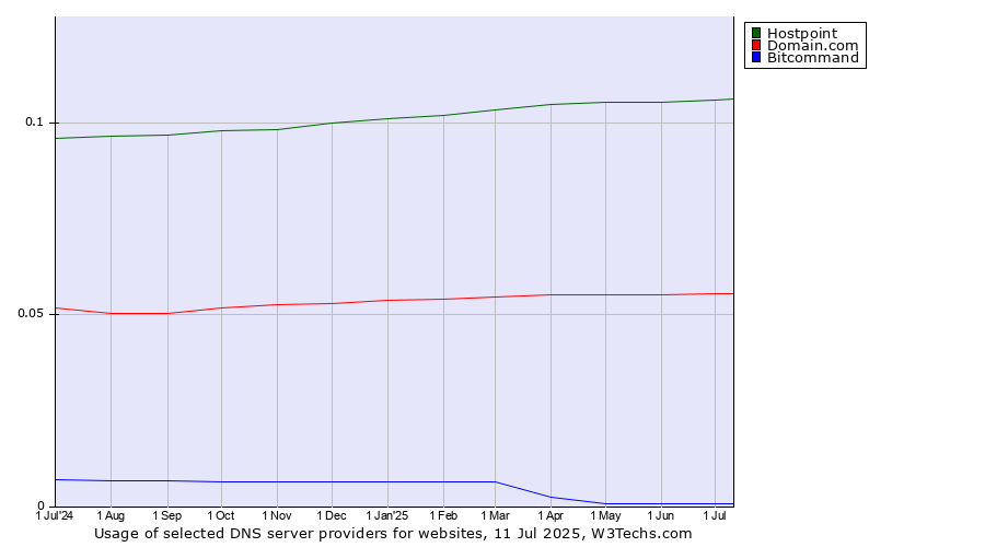 Historical trends in the usage of Hostpoint vs. Domain.com vs. Bitcommand