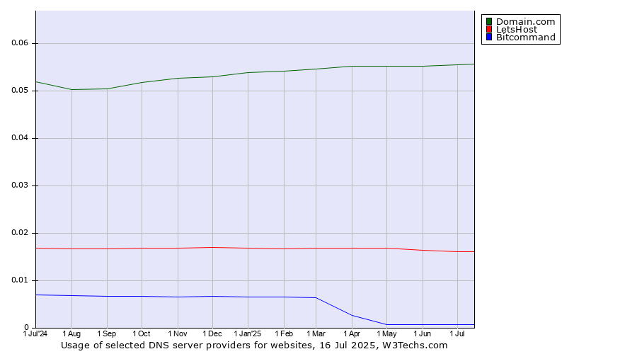 Historical trends in the usage of Domain.com vs. LetsHost vs. Bitcommand