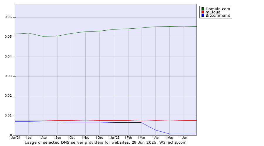 Historical trends in the usage of Domain.com vs. mCloud vs. Bitcommand