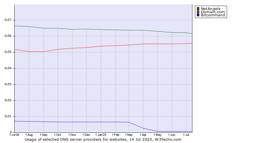 Historical trends in the usage of NetAngels vs. Domain.com vs. Bitcommand