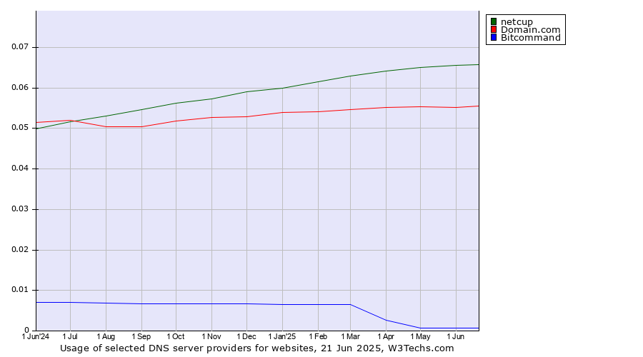 Historical trends in the usage of netcup vs. Domain.com vs. Bitcommand