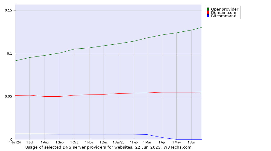 Historical trends in the usage of Openprovider vs. Domain.com vs. Bitcommand