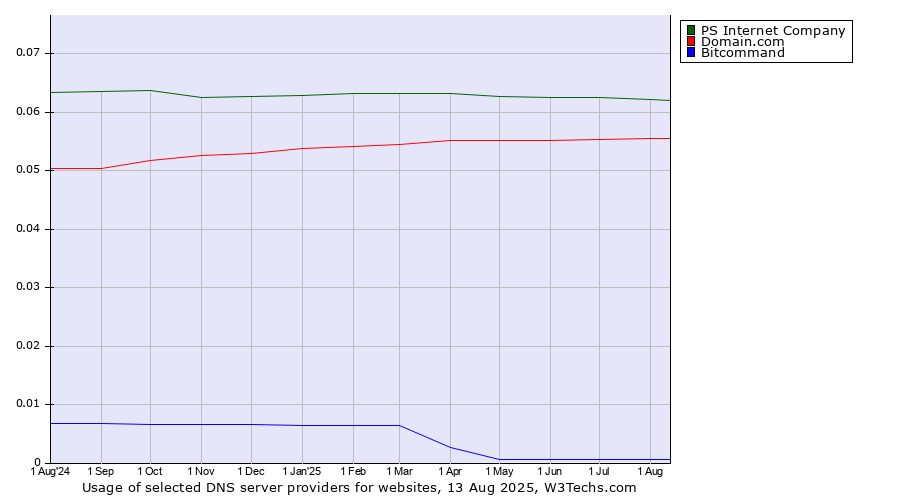 Historical trends in the usage of PS Internet Company vs. Domain.com vs. Bitcommand