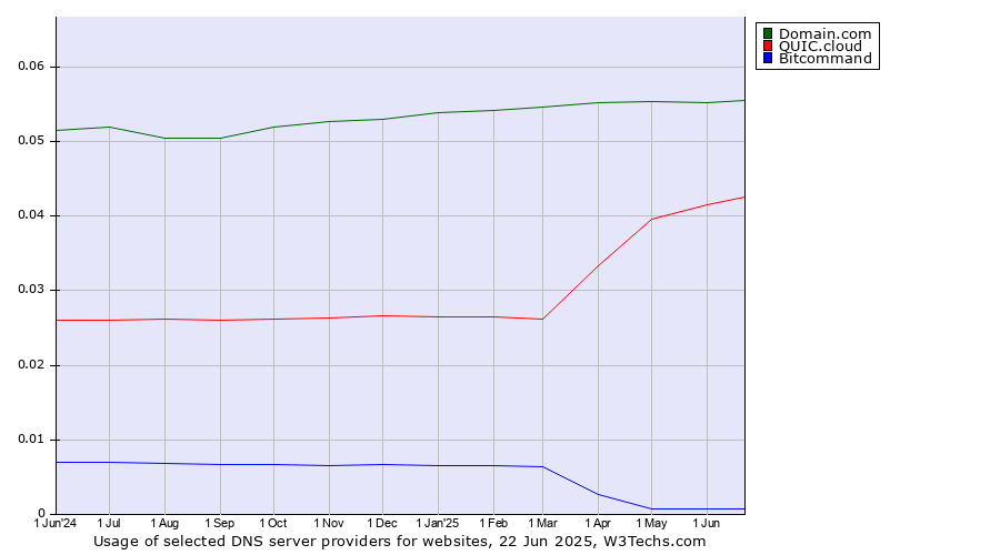 Historical trends in the usage of Domain.com vs. QUIC.cloud vs. Bitcommand