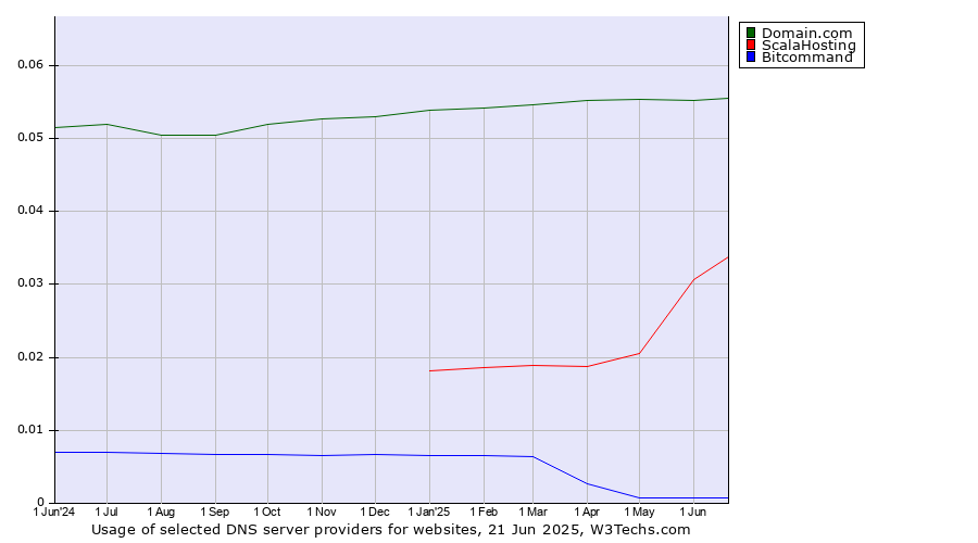 Historical trends in the usage of Domain.com vs. ScalaHosting vs. Bitcommand