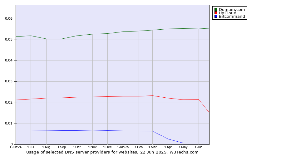 Historical trends in the usage of Domain.com vs. UpCloud vs. Bitcommand