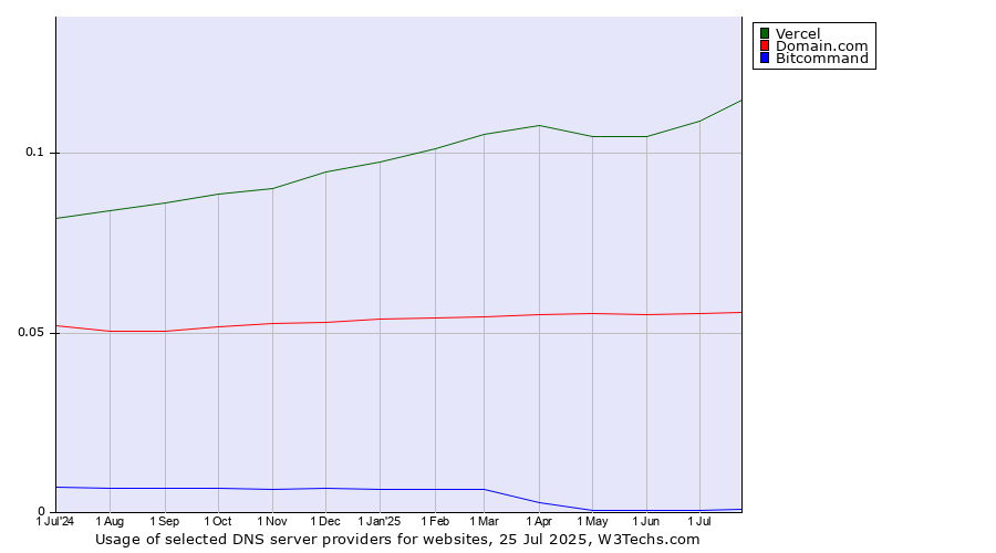 Historical trends in the usage of Vercel vs. Domain.com vs. Bitcommand