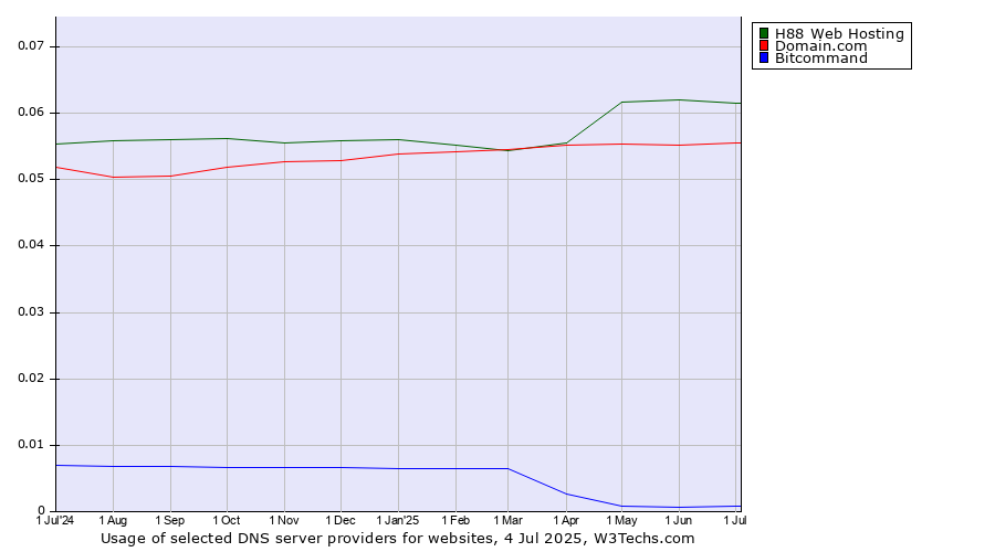 Historical trends in the usage of H88 Web Hosting vs. Domain.com vs. Bitcommand