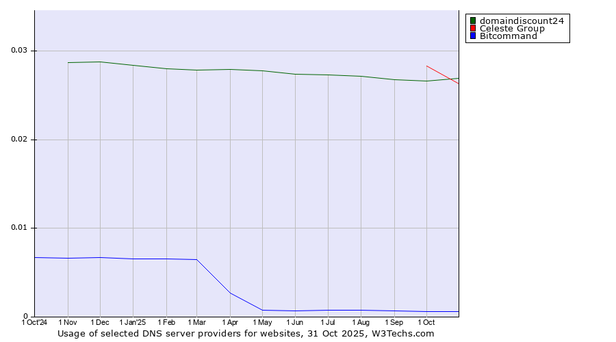 Historical trends in the usage of Celeste Group vs. domaindiscount24 vs. Bitcommand