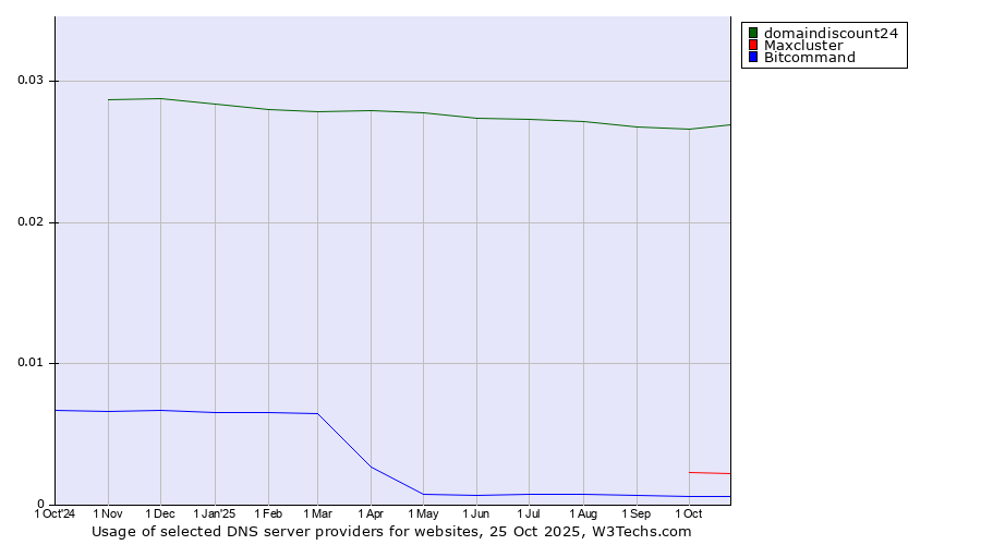 Historical trends in the usage of domaindiscount24 vs. Maxcluster vs. Bitcommand