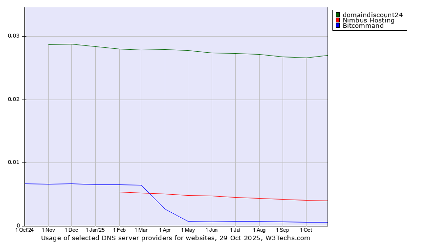 Historical trends in the usage of domaindiscount24 vs. Nimbus Hosting vs. Bitcommand