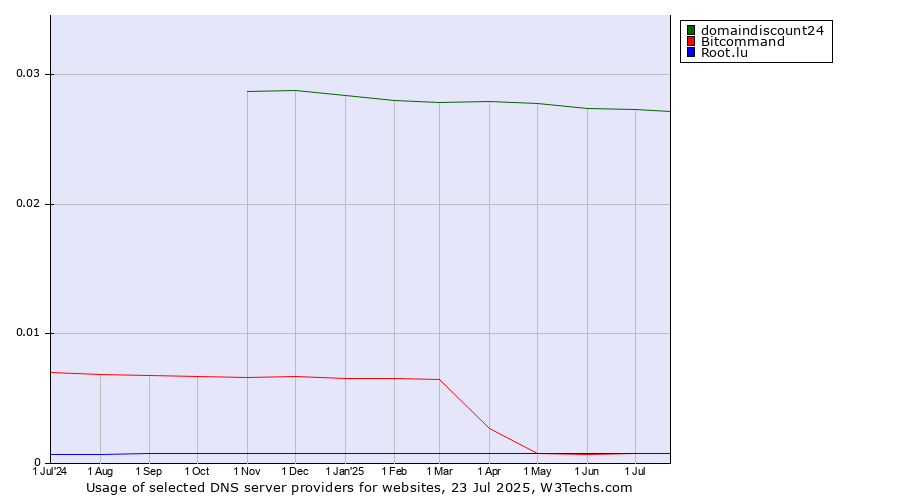 Historical trends in the usage of domaindiscount24 vs. Root.lu vs. Bitcommand