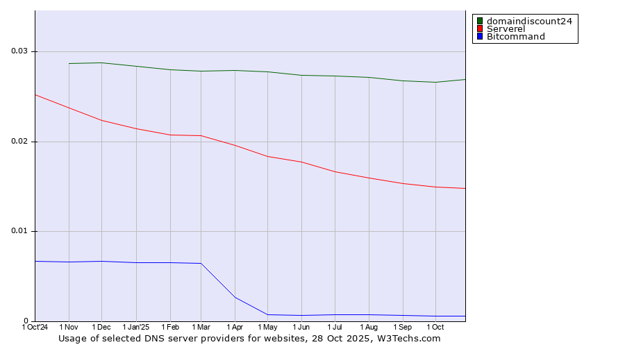 Historical trends in the usage of domaindiscount24 vs. Serverel vs. Bitcommand