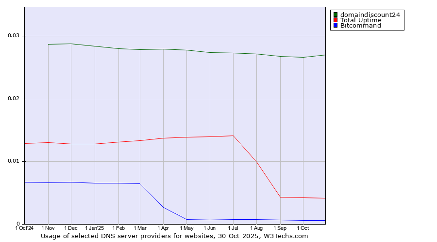 Historical trends in the usage of domaindiscount24 vs. Total Uptime vs. Bitcommand