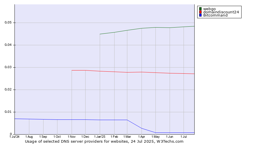 Historical trends in the usage of webgo vs. domaindiscount24 vs. Bitcommand